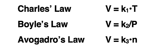 Algebraic expressions of three gas laws - Charles' Law, Boyle's Law, and Avogadro's Law.