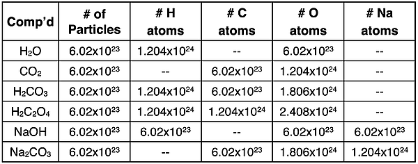 Several examples of how to determine the number of atoms of an element if given the number of molecules of the compound.