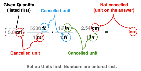 Conversion factor set-up for a three-step conversion from miles to feet to inches to centimeters. Emphasis on unit cancellation; cancelled units are color-coded.