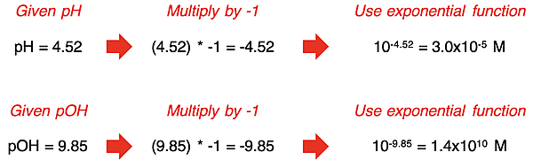 Example calculations of hydronium ion concentration from pH and hydroxide ion concentration from pOH.