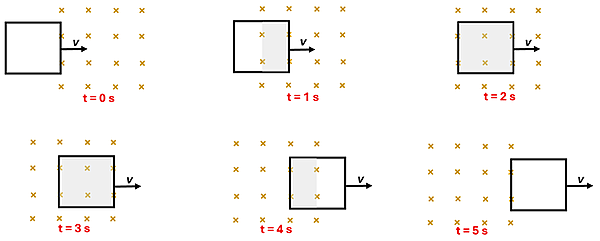 6 images of a square loop of wire moving at a constant velocity to the right through a magnetic field (going into the page), each at different time intervals.  0 seconds it's out of the field, 1 second it's half-way into the field, 2 and 3 seconds it's in the field completely, 4 seconds it's halfway out of the field, and 5 seconds it's out of the field.
