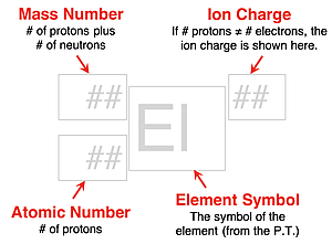 Schematic diagram showing how to write an isotope symbol; emphasis on where and what to put for mass #, atomic #, elemental symbol, and even ion charge (where approriate)