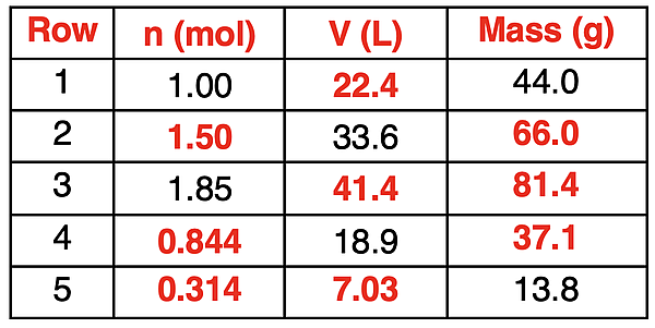 Table with three columns and five rows: moles, volume, and mass (for CO2). Answers to missing cell values are given.