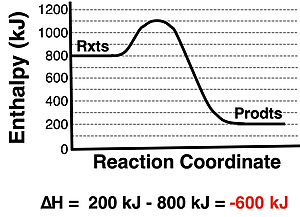 Enthalpy level diagram with numbers along vertical axis; ∆H value is calculated and work is shown.