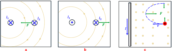The solution for example 4. Scenario A shows that the first wire produces a magnetic field circling clockwise, which when it intersects the other line causes a force on the second line to the left (towards the first line). Scenario B, since the first wire is going the opposite way, the field is counter-clockwise and creates a force away from the first line. Scenario C, the wire's magnetic field would be pointing out of the page at the particle, resulting in an upwards force (which as the particle arcs would create a clockwise spiral)