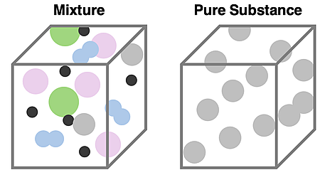 Two contrasting particle diagrams representing a mixture and a pure substance.