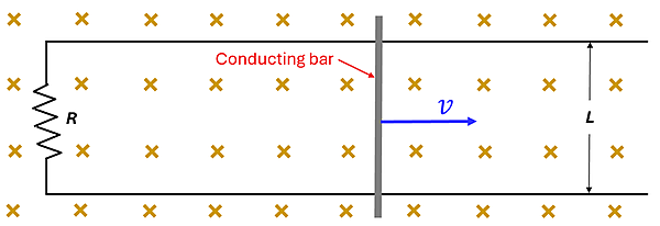 A diagram showing two parallel lines connected on the left with a resister R, and a sliding conducting bar moving to the right at v velocity, and a magnetic field B pointing into the page.