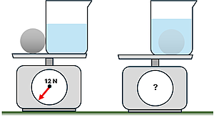 A steel ball and a beaker of water sit on a scale which reads 8 Newtons. Then the ball is placed in the beaker and sinks, the scale has a question mark.