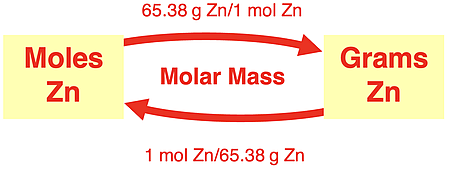 Schematic diagram showing the conversion factor for converting from moles of plated metal to grams of plated metal and vice versa.