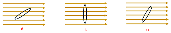 Three pictures of a loop of wire at different orientations to a magnetic field passing to the right. Diagram A shows the loop at a 45 degree angle to the field, B shows it perpendicular to the field, and C shows it at about a 22.5 degree angle to the field.
