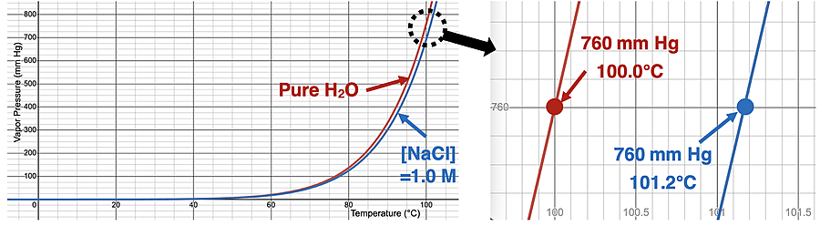 A graph of vapor pressure vs. temperature for pure water and a 1.0 M aqueous solution of NaCl; zooms in at the 760 mm Hg location.