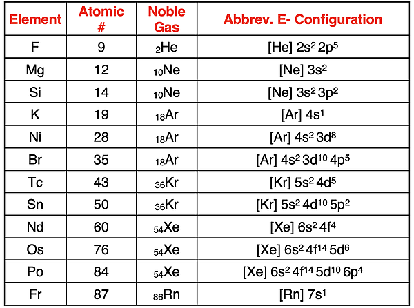 A table of 12 examples, from simple to difficult, of abbreviated electron configurations.