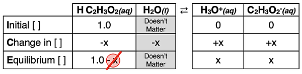 ICE table or graphic organizer for analyzing the dissociation of the weak acid HC2H3O2 (acetic acid) and relating equilibrium concentrations to a Ka value and a pH value.