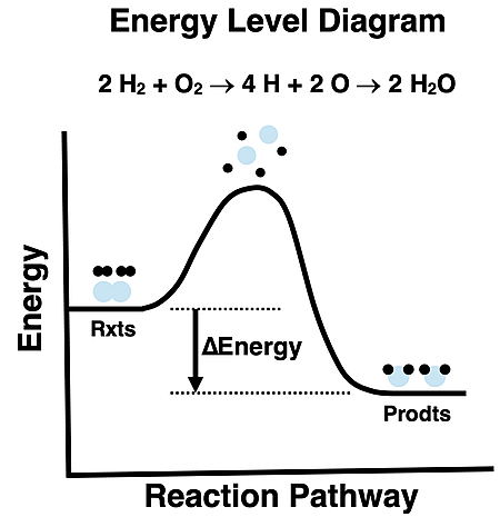 Energy level diagram for the synthesis of water from its elements.