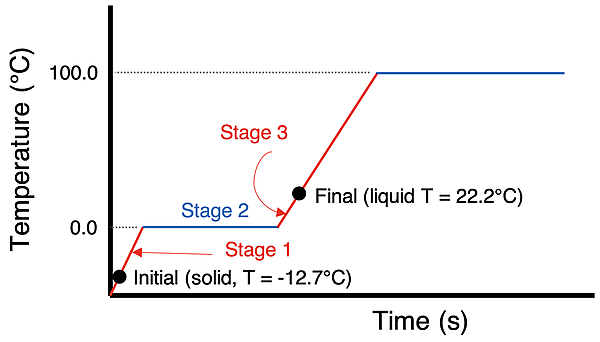 Heating curve for a solid water being warmed to its melting point, melted, and then being warmed to a final temperature.