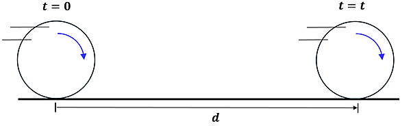 A picture of a rolling sphere covering distance d over time t. The first position (t = 0) shows the beginning of the distance d line, and then at the end of the d line is the sphere with position t = t.