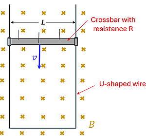 A diagram of a U shaped rectangular wire, L length across, with a crossbar with resistance R sliding down at a constant velocity V in a uniform magnetic field going into the page.