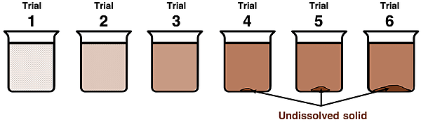 A set of 6 beakers displaying the result of 6 trials in which an increasing amount of an insoluble salt is added to water until the saturation point is reached, at which time undissolved solid begins to accumulate at the beaker's bottom.