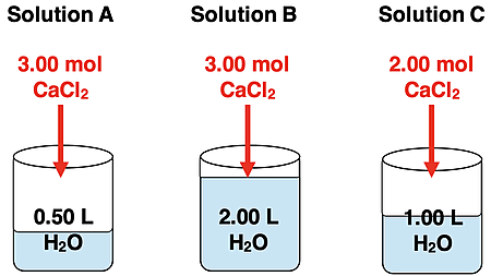 Three beaker diagrams showing the varying volumes of solution and varying moles of solute. Supports a practice question.