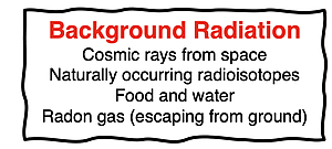Definition of background radiation.