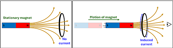 Two images, the left showing a stationary magnet with south to the left and north to the right, with magnetic lines extending to the right through a loop of wire (no current).  The second shows the magnet moving towards the loop, which is causing an induced a clockwise current from a viewer on the right's perspective.