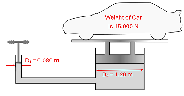 an illustration of a hydraulic lift is pictured. The left side has a narrow part with an area D1 (Diameter 1) = 0.08 meters. On the right at the same height, the D2 (Diameter 2) = 1.2 meters. A 15000 newton car is shown above.