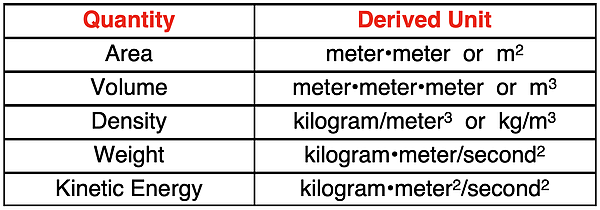 Table with five examples of derived quantities and their corresponding derived units.