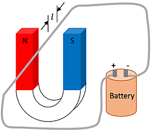 A picture showing a horseshoe magnetic with North and South poles facing upwards (north on the left, south on right) with a current carrying wire going between it connected to a battery (the positive battery pole comes into the page as it passes between the two horseshoe poles before connecting back to the negative end of the battery).
