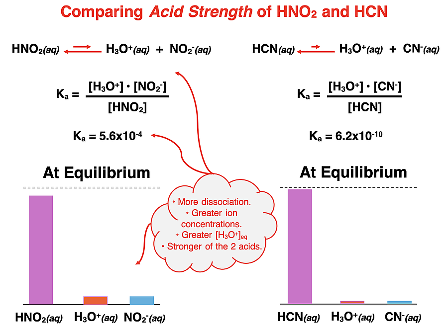 Comparison of HNO2 to HCN in terms of acid strength, Ka value, degree of dissociation, and a bar chart representation of equilibirum amounts.