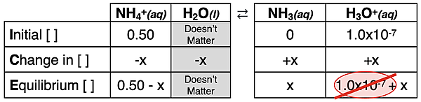 ICE table used to determine the pH of a 0.5 M solution of ammonium ions, accounting for the contribution of water's self-ionization.