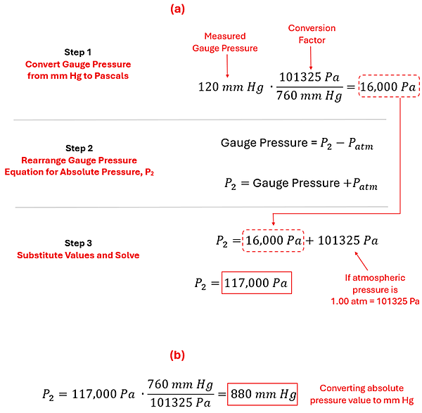 For part A, we start with converting Gauge Pressure from mm Hg to Pascals. 120 mm Hg times 101325 pascals over 760 mm Hg = about 16,000. Step 2 shows Gauge Pressure = P2 - P sub atm, using algebra P2 (Absolute Pressure) = Gauge Pressure + P sub atm, and since 1 atmosphere is 101325 pascals of pressure, we add them up to get about 117,000 pascals as the absolute pressure. For Part B, we convert 117,000 Pascals back to mm Hg by multiplying 117,000 times 760 mm Hg over 101325 pascals to get 880 mm Hg.