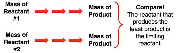 Flowchart describing method 1 of how to determine the limiting reactant from the given mass of two reactants.
