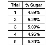 Data for five lab groups; basis of subsequent analysis of data.