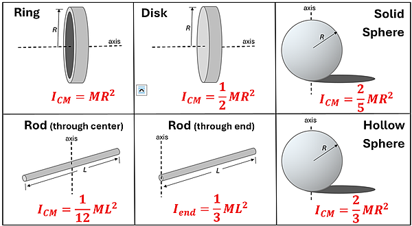 6 shapes are shown with their equations.  A hollow ring has I = M R squared.  A solid disk has I = 1/2 M R squared.  A Solid Sphere has I = 2/5 M R squared.  A Hollow sphere has I = 2/3 M R squared.  A rod spun about it's center has I = 1/12 M L squared (L = length).  A rod spun from one end has I = 1/3 M L squared.
