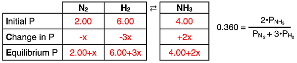 Completed ICE table for a reaction based on a description of the initial state of the system.