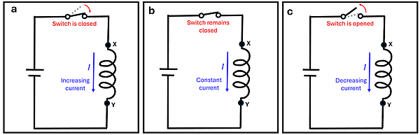 Three diagrams of a simple circuit with a solenoid and a switch in different positions. Diagram A shows the switch closing with an increasing current through the solenoid. Diagram B shows a switch that has been closed for a while with a constant current. Diagram C shows a switch that is opened with a decreasing current.