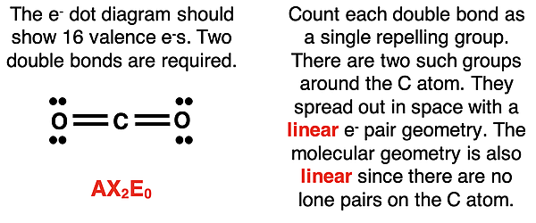 VSEPR analysis of CO2 - dot diagram, AXE notation, and reasoning towards electron pair and molecular geometry.