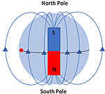 A blue sphere representing the earth with a South North Magnet in the middle representing the magnetic poles, and magnetic field lines moving from the North up and round to the South pole.