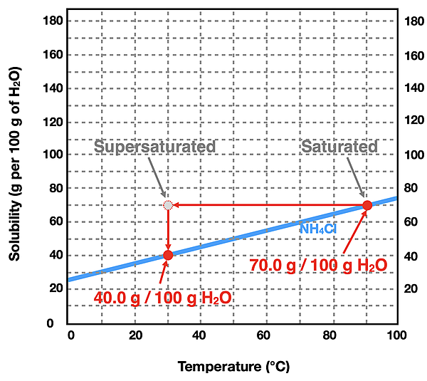 Use of a solubility curve to illustrate how to make a supersaturated solution of NH4Cl from a saturated solution at an elevated temperature.