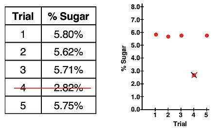 Table of data and graph of data for five trials with one outlier in an effort to demonstrate the meaning of an outlier.