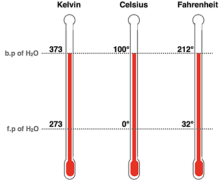 Diagram of 3 thermometers, comparing the Kelvin, Celsius and Fahrenheit temperature scales.