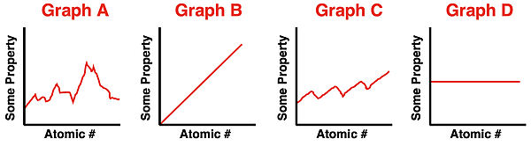 A graph of fluctuations in a property as a function of atomic number.