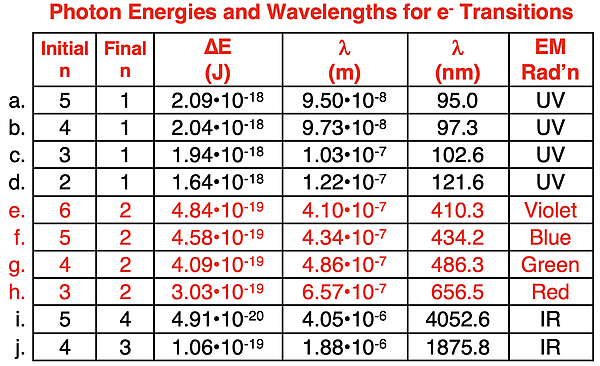 Table of photon energies and wavelengths associated with various electron transitions in hydrogen atom.