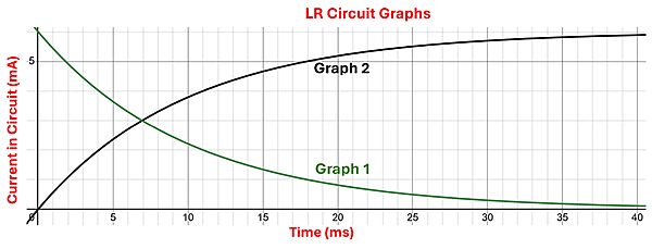 the Two LR Circuit Graphs (Y axis Current in milli amps and X-axis time in milli seconds) with 2 lines.  The first line (Graph 1) starts off high and slopes downwards over time, the second line (Graph 2) starts at 0 and increases upwards and gradually levels off.