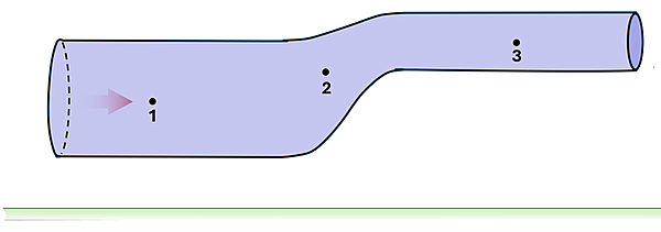 A tube is shown that varies in diameter and has points 1 through 3. It starts out wide (point 1), narrows as it angles upwards (point 2) and ends in a smaller pipe (point 3) that is higher than the other points. The liquid flows from point 1 towards 3.
