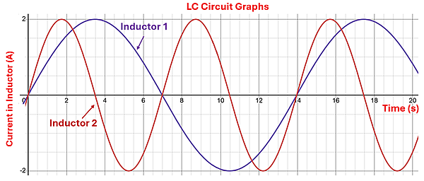 An LC Circuit graph of the Current in Amps  over Time in seconds.  LC Circuit Graphs showing Inductor 1 and Inductor 2.  Both are sine waves starting at 0 and oscillating between 2 and -2 amps, however inductor 1 has a more gradule sine wave with a full oscillation taking 14 seconds, while Inductor 2 has a steeper sine wave and completes a full oscillation in 7 seconds (half the time).