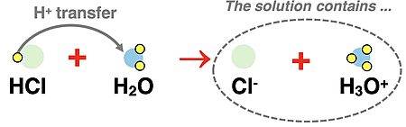 Particle diagrams showing reactants, products, and proton transfer in the HCl dissociation reaction.