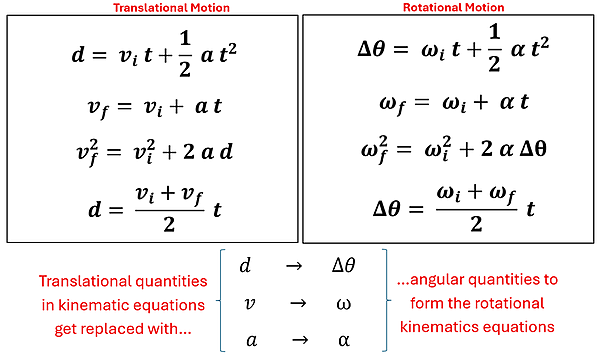 There are 2 sets of 4 equations, the left 4 are Translational Motion, and the Right 4 are Rotational Motion.  The equations themselves are nearly identical except we replace d (distance) with delta theta (change in angle), v (velocity) with omega (angular velocity), and a (acceleration) with alpha (angular acceleration).    The first equation for rotational motion is delta theta = omega sub i times t plus one half alpha times t squared, or angular distance = initial velocity times time plus one half angular acceleration times time squared.  The second equation is omega sub f = omega sub i plus alpha times t, or Final angular velocity = initial angular velocity plus angular acceleration times time.  The third equation is omega sub f squared = omega sub i squared plus 2 times alpha times delta theta, or final angular velocity squared = initial angular velocity squared plus 2 times angular acceleration times angular distance.  The fourth equation is delta theta equals omega i plus omega f over 2 times t, or the angular distance equals the sum of Initial Angular Velocity Plus Final Angular Velocity over 2 multiplied by time.