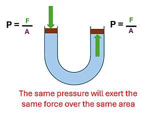 A diagram showing a fluid filled U shaped tube with a force pushing down on the left side resulting in an equal force pushing up on the right side. P = F / A is on both sides of the tube, and it says the same pressure will exert the same force over the same area.