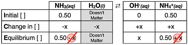 ICE table for ammonia dissociation with a common ammonium ion.